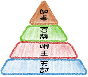 仏様の分類